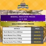 Mining Commission Unveils July Global Benchmark Prices for Key Minerals